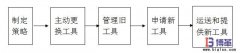 車間工具看板管理的五個步驟