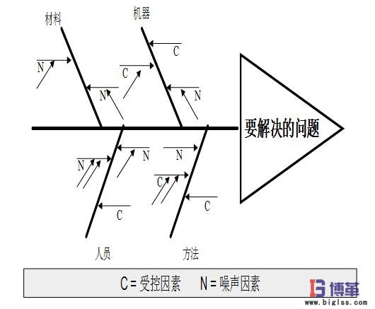 魚(yú)骨圖怎么畫(huà)