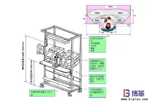 精益生產(chǎn)線布局步驟：工位設(shè)計