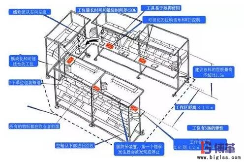 精益生產(chǎn)線布局步驟：線體布局