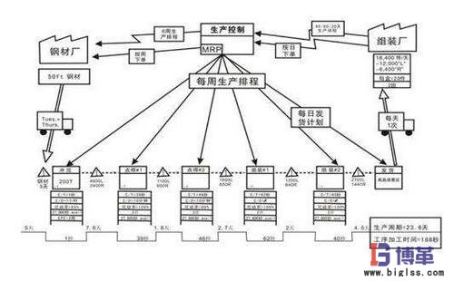 價值流圖的應用