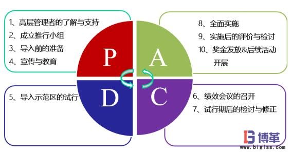 績效管理PDCA循環(huán)