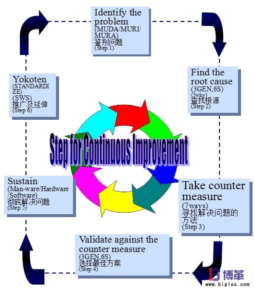 精益生產持續(xù)改善管理的六個步驟