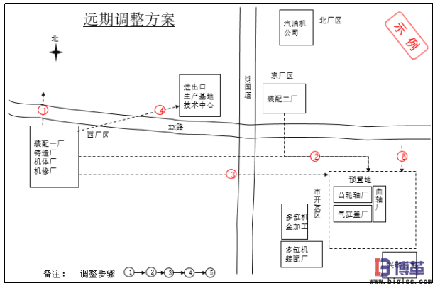 生產(chǎn)物流及布局規(guī)劃遠(yuǎn)期調(diào)整方案