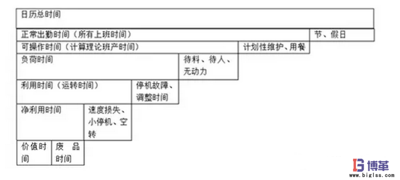 設(shè)備OEE時(shí)間計(jì)算公式及分析