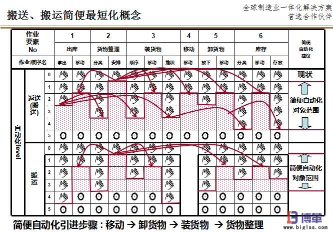 搬運(yùn)的LCIA簡易自動(dòng)化原則