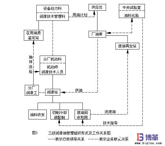 三級設(shè)備潤滑管理形式