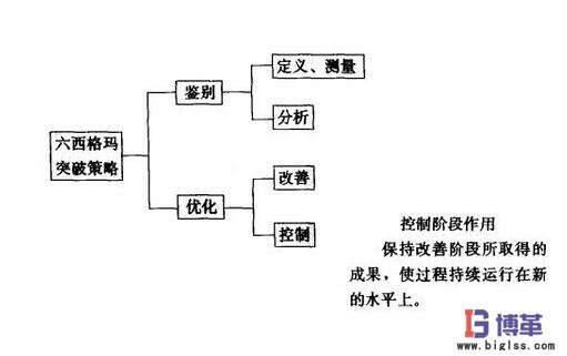 六西格瑪管理培訓(xùn)控制階段