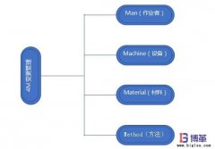 企業(yè)如何開(kāi)展4M變更管理？意義是什么？