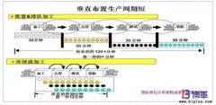 企業(yè)如何推動(dòng)單件流？