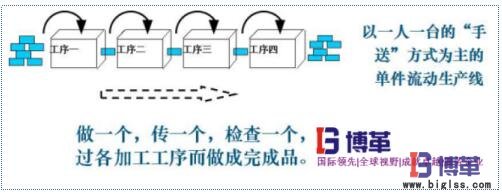 單件流的好處