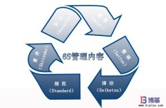 6S現(xiàn)場管理的內(nèi)容是什么？