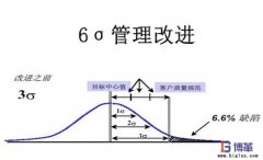 實(shí)施六西格瑪管理的好處有哪些？