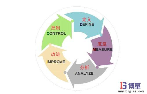 精益六西格瑪?shù)?個(gè)過程