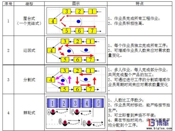 單元生產(chǎn)線四種類型比對(duì)表