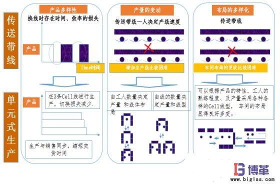 單件流生產(chǎn)方式與傳統(tǒng)方式比對