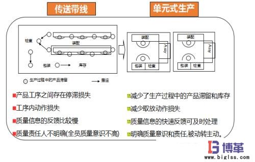 單元生產(chǎn)方式與傳統(tǒng)方式生產(chǎn)周期比對