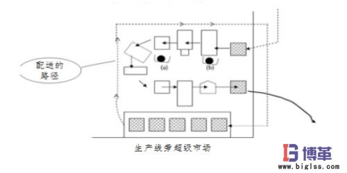 物料供給路線設(shè)計(jì)