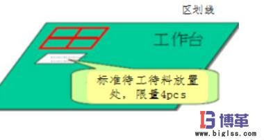 現(xiàn)場標(biāo)準(zhǔn)待工待料數(shù)量