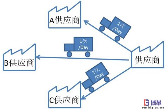 每天向每個制造商進行一次大批量的裝運