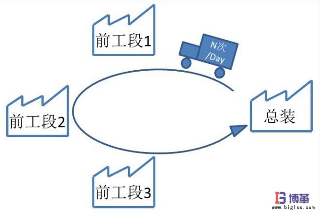 每天從前工段進行N次套料配送到總裝