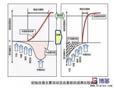 設(shè)備初期改善活動