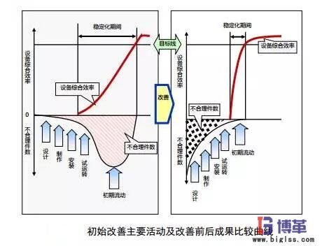 設(shè)備初期改善活動成果