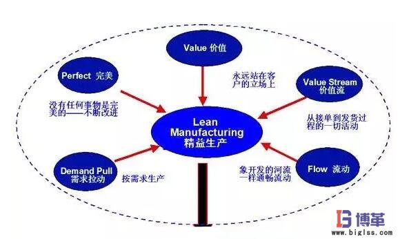 企業(yè)實(shí)施精益管理的步驟