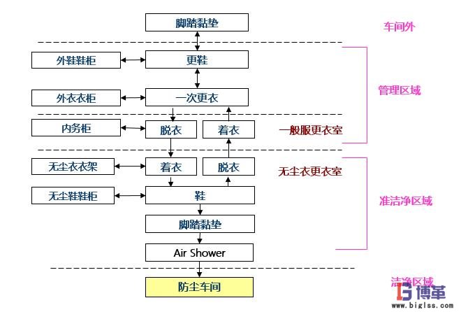 進(jìn)入防塵車(chē)間的一般流程