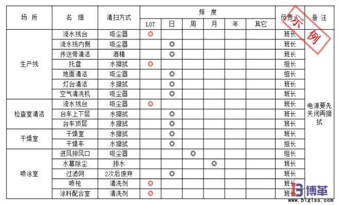 防塵車(chē)間的環(huán)境的日常維護(hù)