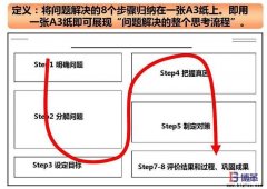 A3報告訓練員工的本質(zhì)思考