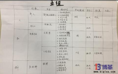 學員現場制作的”4M變化點管理表“