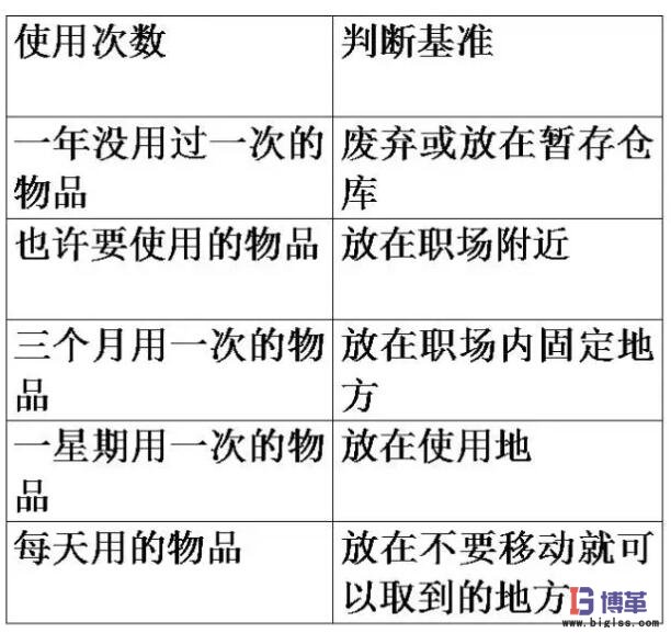 調(diào)查需要物品的使用頻度，決定日常用量