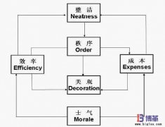 優(yōu)秀生產(chǎn)現(xiàn)場管理的標準