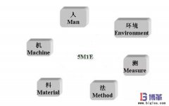 現場管理六要素:5M1E分析法