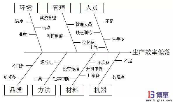 質(zhì)量管理中的因果分析