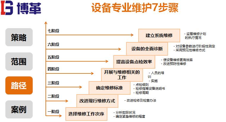 設(shè)備專業(yè)維護(hù)步驟