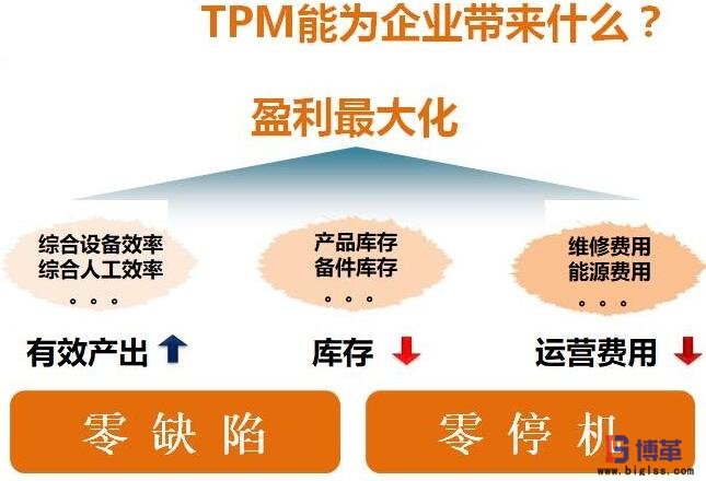 TPM咨詢管理的作用