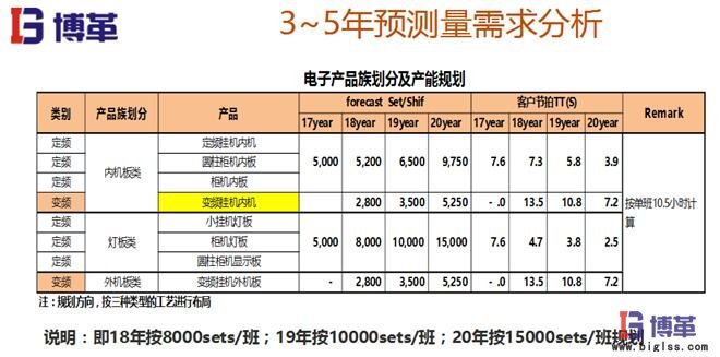 精益布局預(yù)測需求分析