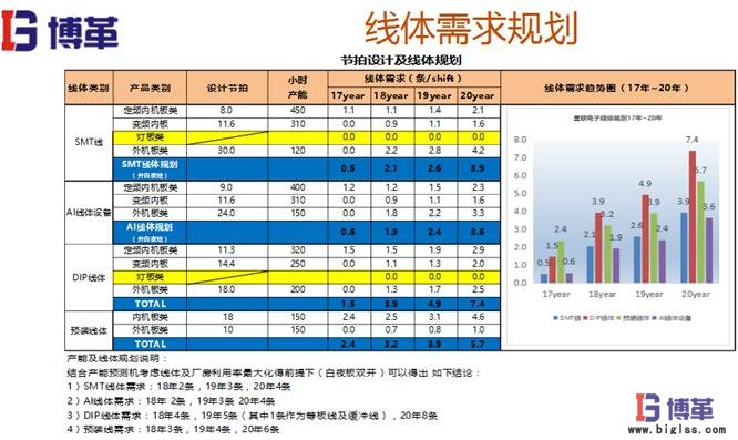 精益布局線(xiàn)體需求規(guī)劃