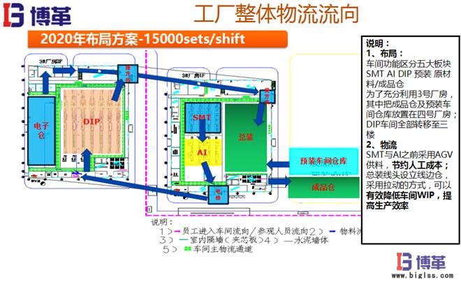 精益工廠布局整體物流流向