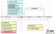 通用汽車(chē)精益管理持續(xù)改善-方針展開(kāi)管理