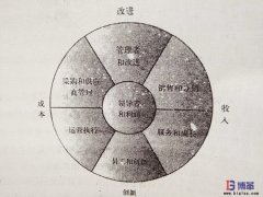 六西格瑪計分卡