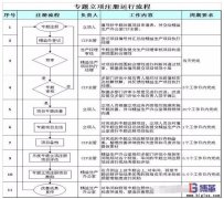 持續(xù)改善之精益改善專(zhuān)題項(xiàng)目