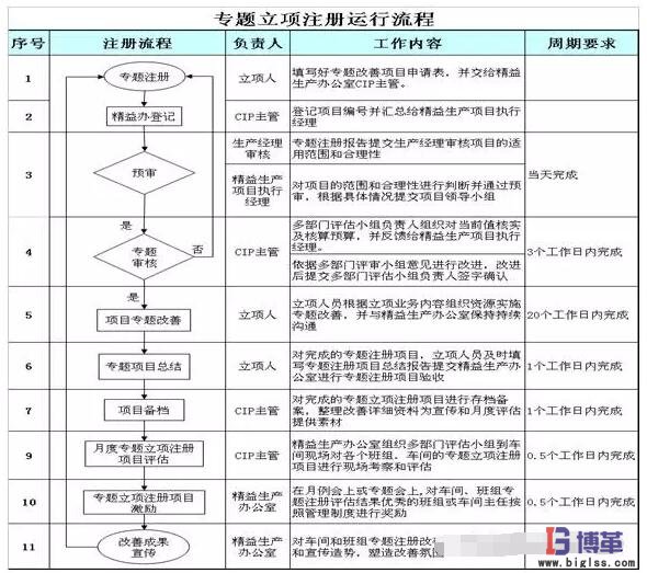 精益改善專題立項注冊運(yùn)行流程