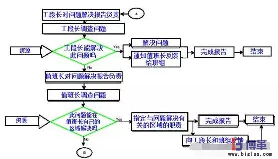 精益管理項(xiàng)目內(nèi)部問題解決流程