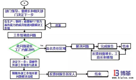 精益管理項(xiàng)目外部問題解決流程