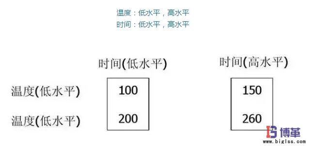 DOE實驗設(shè)計因子的兩個水平