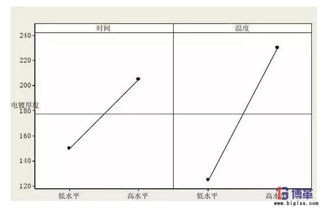 DOE實驗設(shè)計因子的主效應(yīng)圖