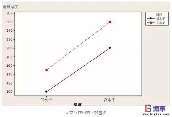 DOE實驗設(shè)計因子無交互性